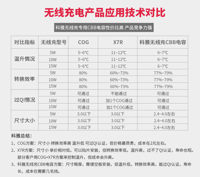 技术对比